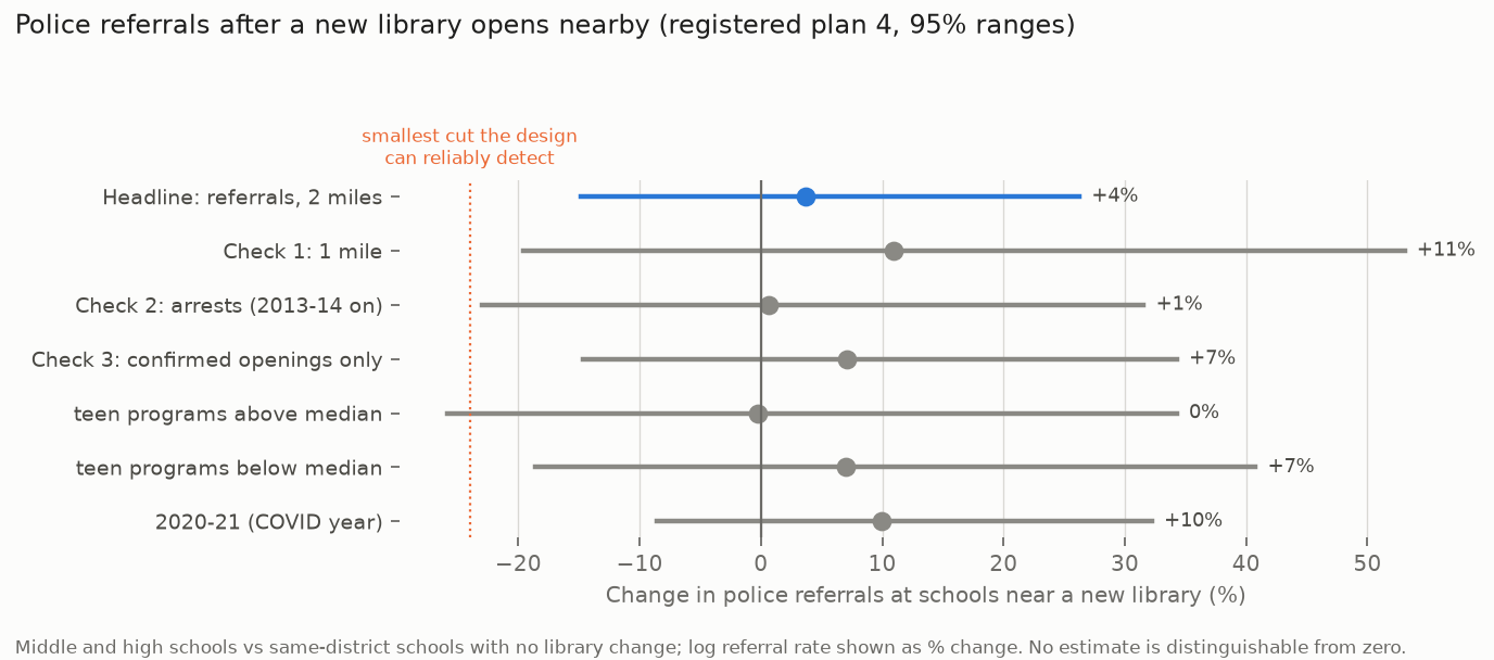 Dot-and-range chart of the change in police referrals at schools near a new library: the headline and every check sit near zero, with ranges that include zero