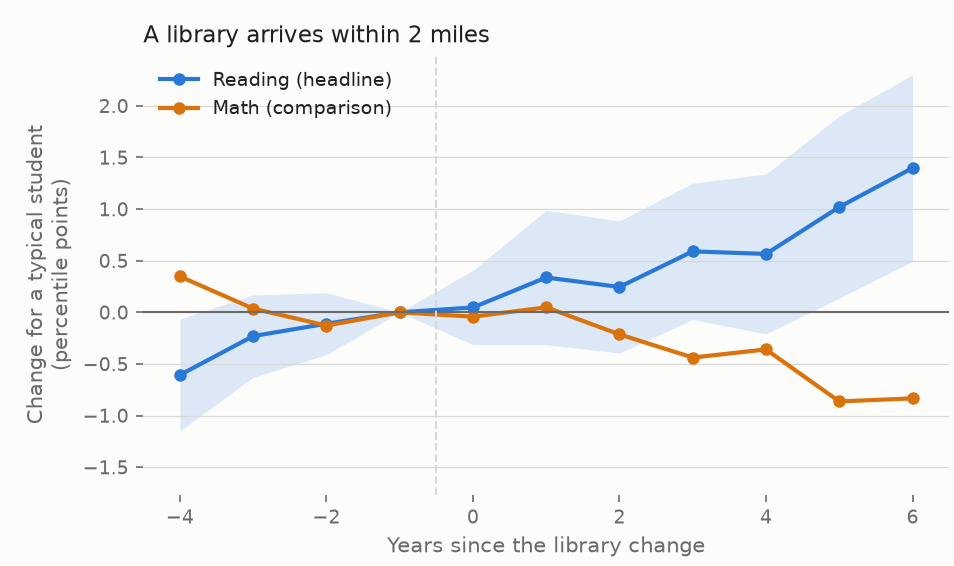 Reading scores before and after a public library opens nearby, rising slowly afterwards while math stays flat