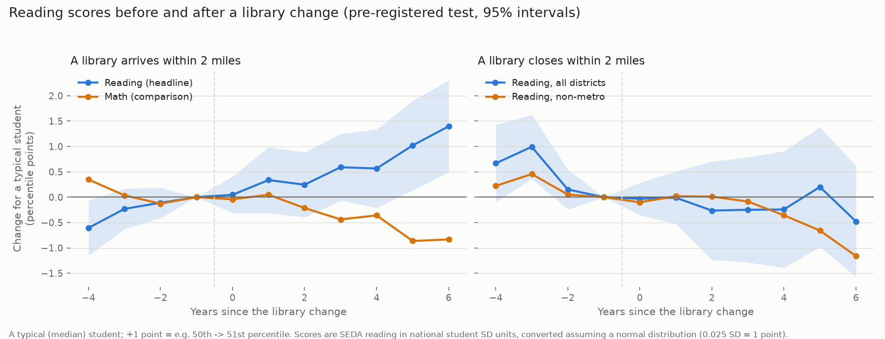 Two panels showing reading scores before and after a library opens (rising slowly afterwards) and closes (no clear change), in percentile points for a typical student
