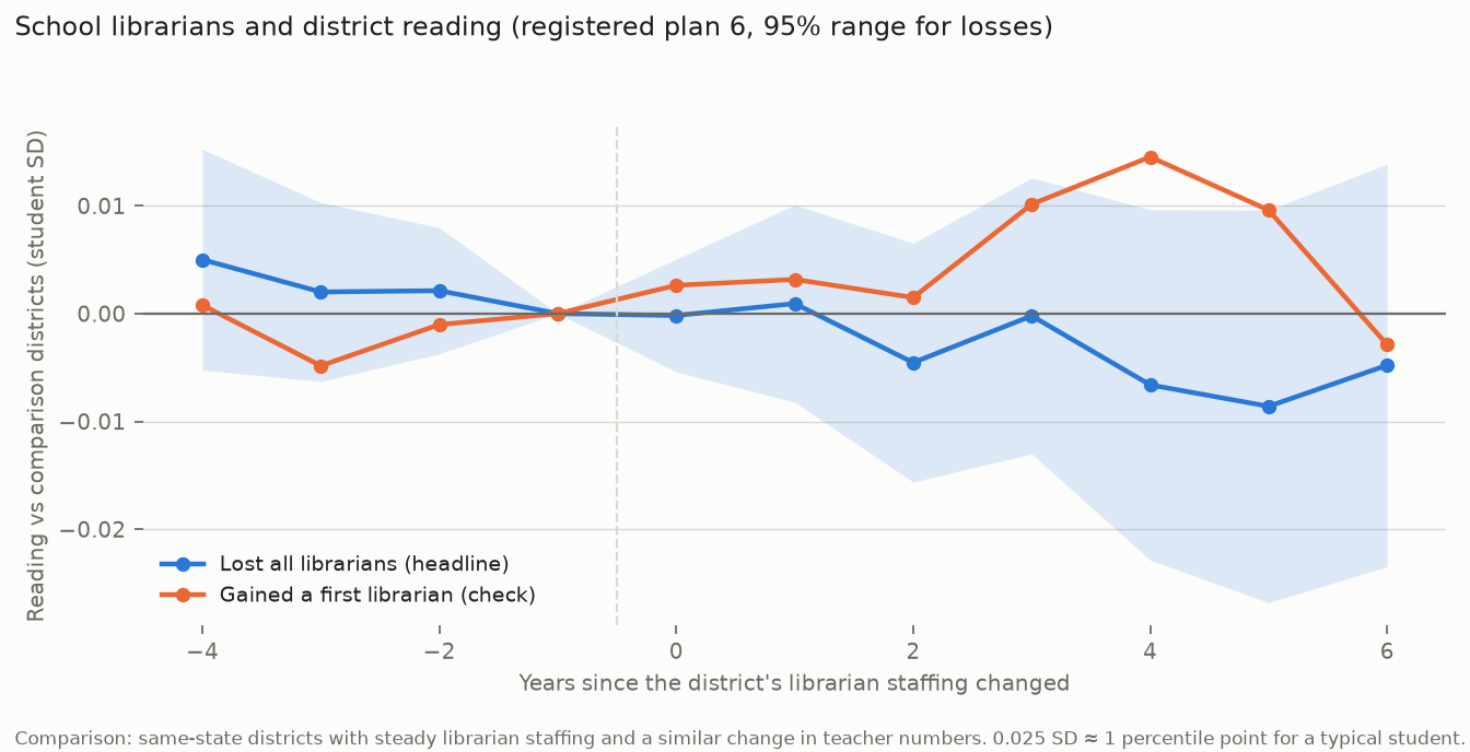 Line chart of reading scores before and after districts lost all their school librarians (blue, with a range) or gained a first librarian (orange): both stay close to zero