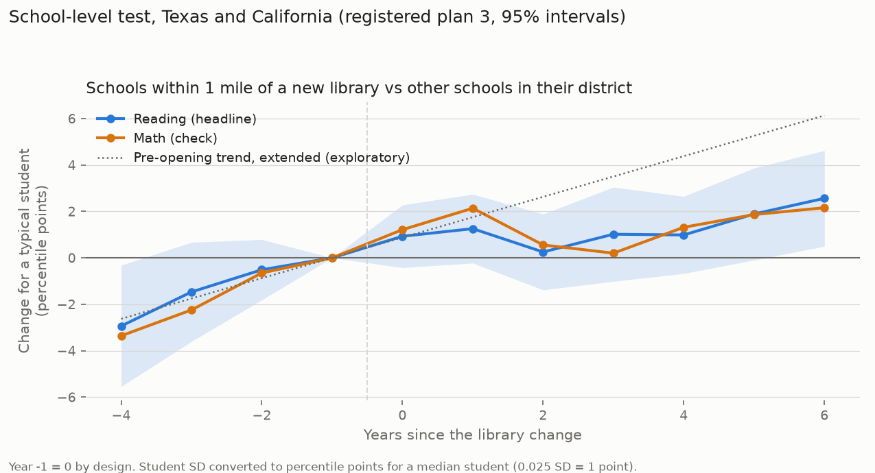Line chart of reading and math at schools within one mile of a new library compared with other schools in their district, rising steadily before the opening and continuing afterwards, below the extended pre-opening trend