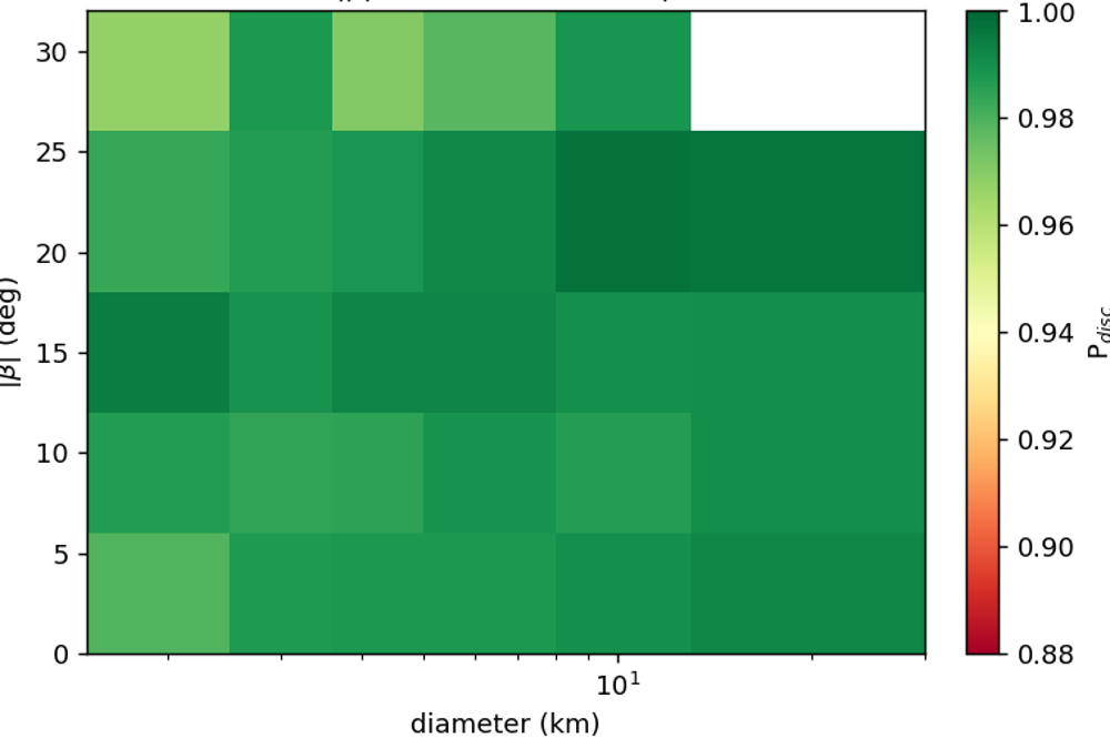 Heatmap of survey discovery completeness versus asteroid size and ecliptic latitude