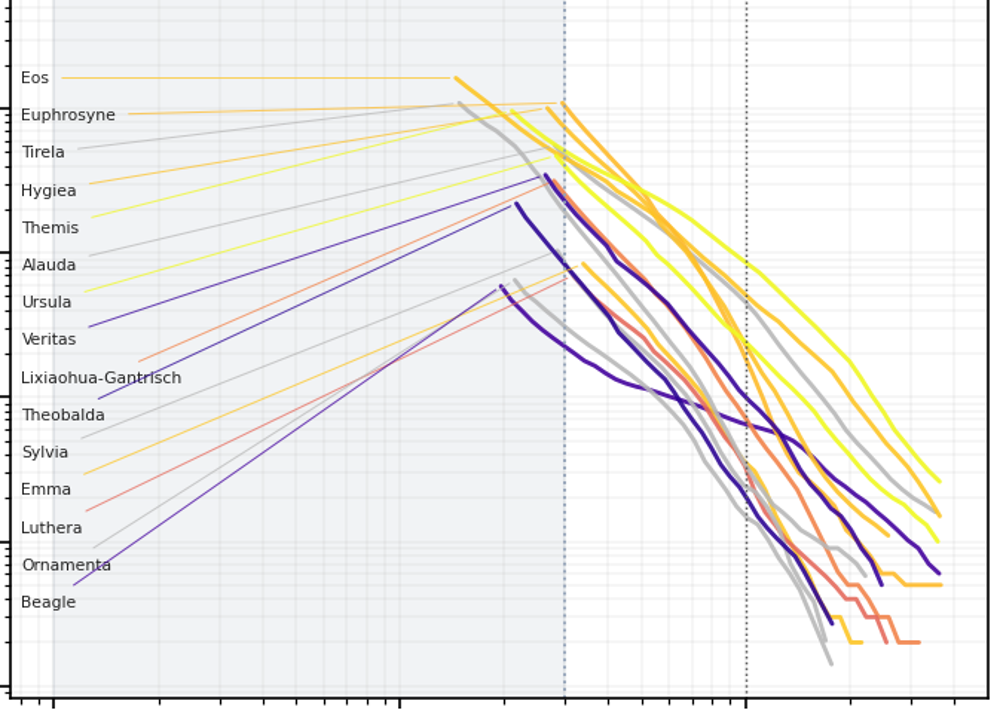 Debiased size-frequency distributions of outer-belt asteroid families, one colored curve per family