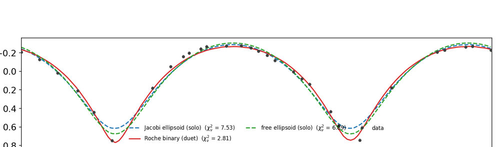 Asteroid Kleopatra light curve with three competing physical model fits