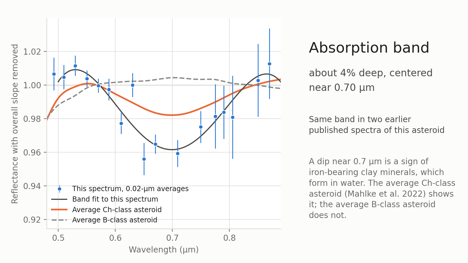 Asteroid reflectance spectrum with its overall slope removed, dipping about 4% in an absorption band near 0.7 microns
