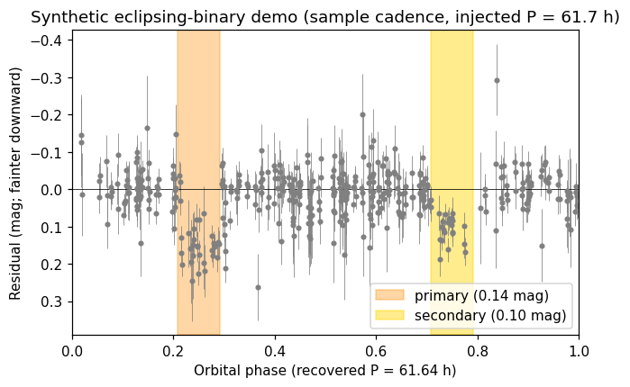 Phased light curve with recovered primary and secondary eclipse events highlighted