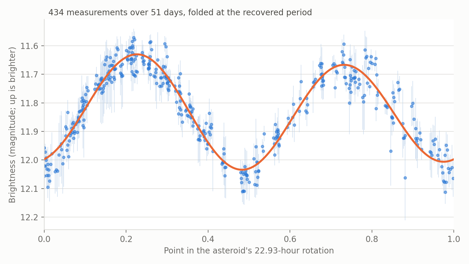 Brightness of asteroid 16152 plotted against position in its 22.93-hour rotation: 434 measurements trace two peaks and two dips, matched by a smooth fitted curve